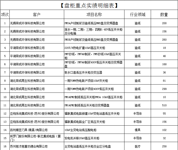 盘柜重点实绩明细表